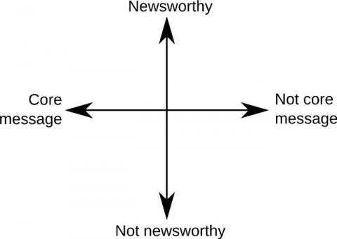 A spectrum exercise for deciding whether something is or isn't newsworthy, and does or doesn't hit the groups core messages
