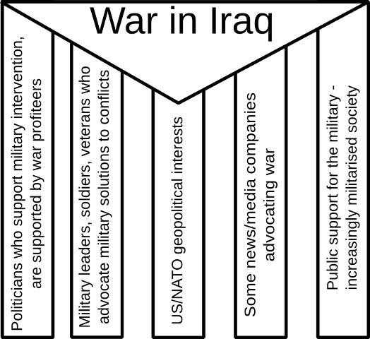 The pillars of power exercise - a triangle on top says "The War on Iraq", the pillars describe some of the conditions that made that war possible.