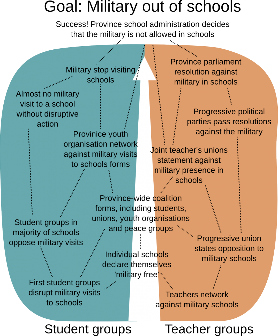 A diagram describing a campaign for ending military visits to schools